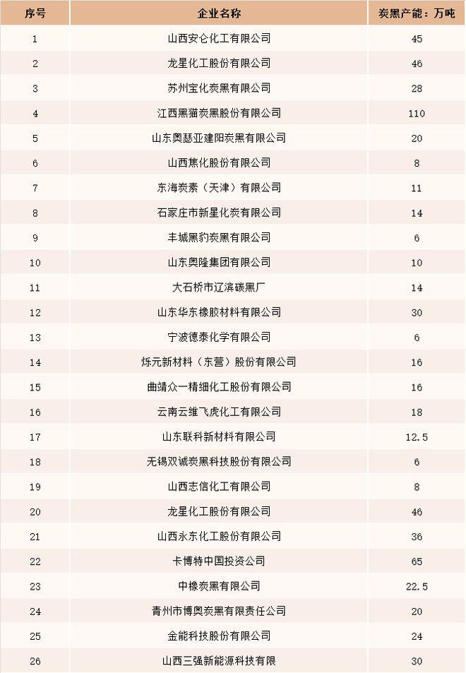 金沙威尼斯(wns)欢乐娱人城2022年中国炭黑市场供需现状及价格走势分析[图](图3)