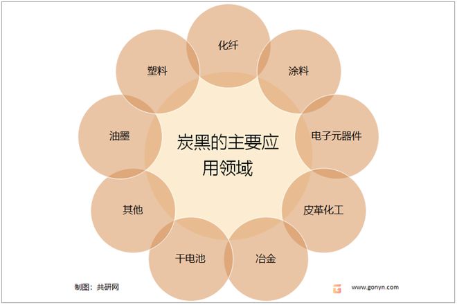 金沙威尼斯(wns)欢乐娱人城2022年中国炭黑市场供需现状及价格走势分析[图](图1)