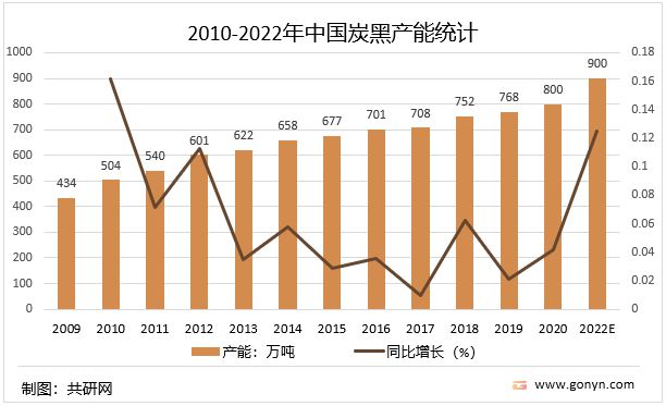 金沙威尼斯(wns)欢乐娱人城2022年中国炭黑市场供需现状及价格走势分析[图](图2)