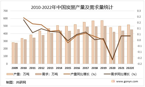 金沙威尼斯(wns)欢乐娱人城2022年中国炭黑市场供需现状及价格走势分析[图](图4)