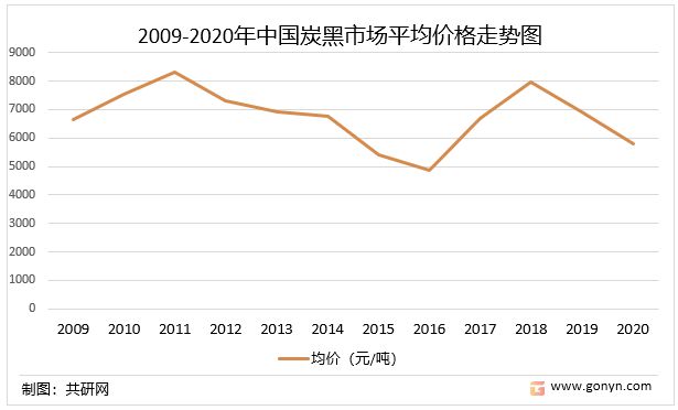 金沙威尼斯(wns)欢乐娱人城2022年中国炭黑市场供需现状及价格走势分析[图](图5)