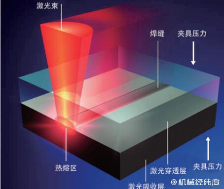 中国·金沙威尼斯(wns)欢乐娱人城-官方网站干货！一文说清塑料激光焊接技术的原(图1)