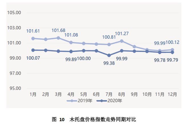 金沙威尼斯(wns)欢乐娱人城中国（芜湖）托盘指数2020年运行报告(图11)