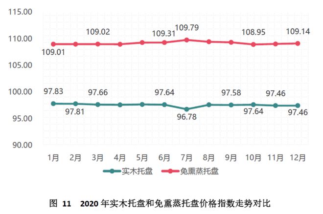 金沙威尼斯(wns)欢乐娱人城中国（芜湖）托盘指数2020年运行报告(图12)