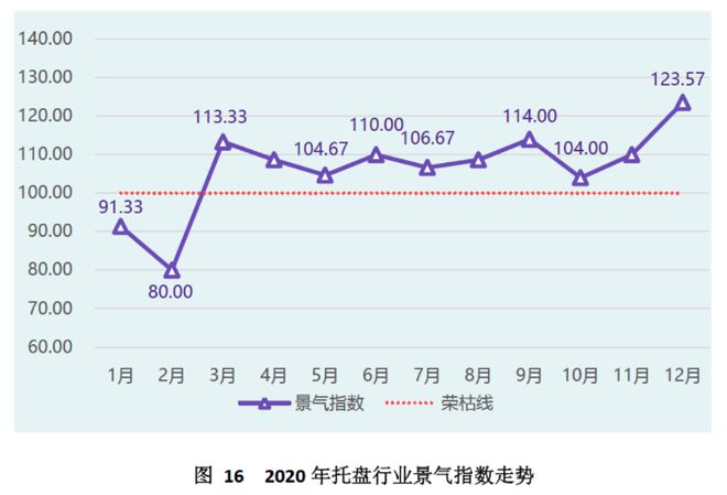 金沙威尼斯(wns)欢乐娱人城中国（芜湖）托盘指数2020年运行报告(图17)