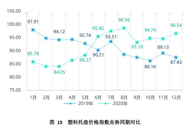 金沙威尼斯(wns)欢乐娱人城中国（芜湖）托盘指数2020年运行报告(图16)