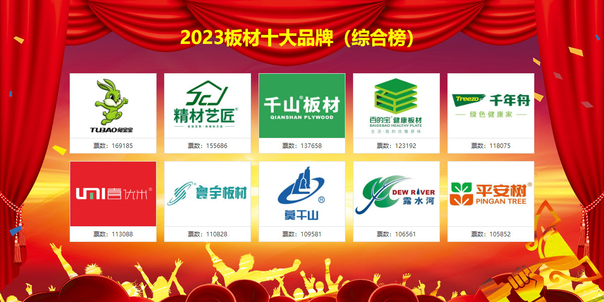 金沙威尼斯(wns)欢乐娱人城2023中国十大板材品牌排名已揭晓！(图3)