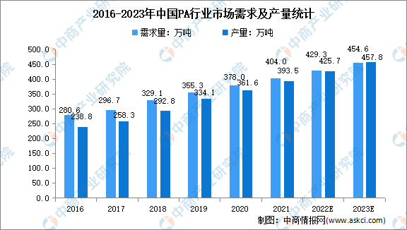 金沙威尼斯(wns)欢乐娱人城2023年中国PA行业市场现状分析：主要用于塑料制(图1)