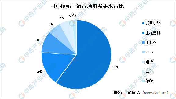 金沙威尼斯(wns)欢乐娱人城2023年中国PA行业市场现状分析：主要用于塑料制(图2)