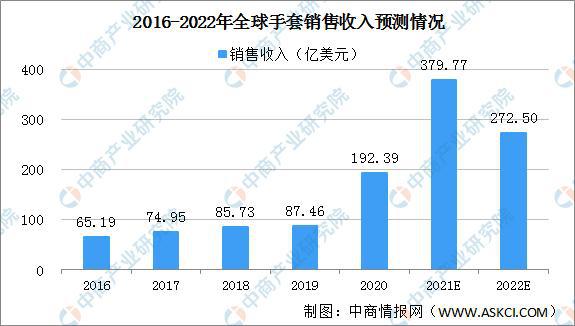 金沙威尼斯(wns)欢乐娱人城2022年全球手套市场规模预测分析：销量将突破90(图2)