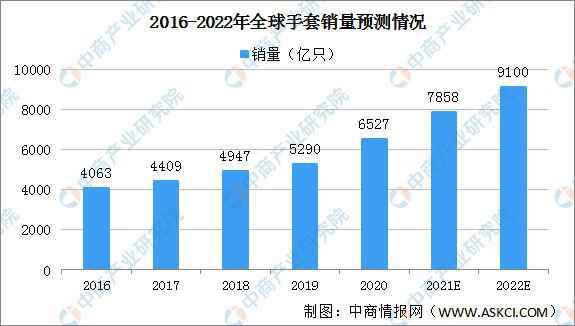 金沙威尼斯(wns)欢乐娱人城2022年全球手套市场规模预测分析：销量将突破90(图1)