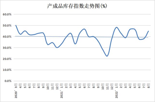 金沙威尼斯(wns)欢乐娱人城权威发布 2022年8月份中国塑料模板行业运行发展(图4)