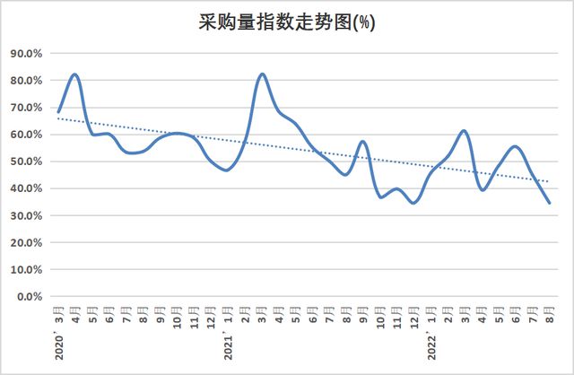 金沙威尼斯(wns)欢乐娱人城权威发布 2022年8月份中国塑料模板行业运行发展(图5)