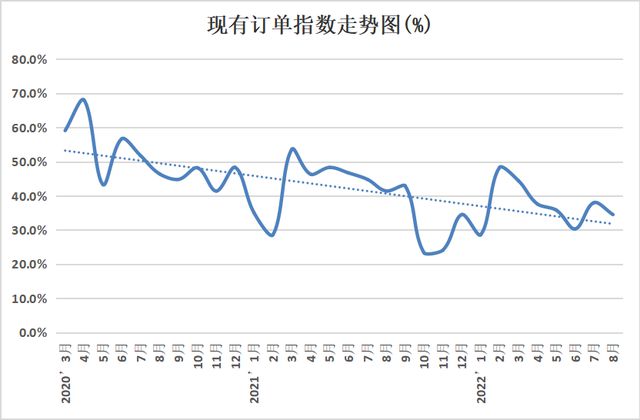 金沙威尼斯(wns)欢乐娱人城权威发布 2022年8月份中国塑料模板行业运行发展(图3)