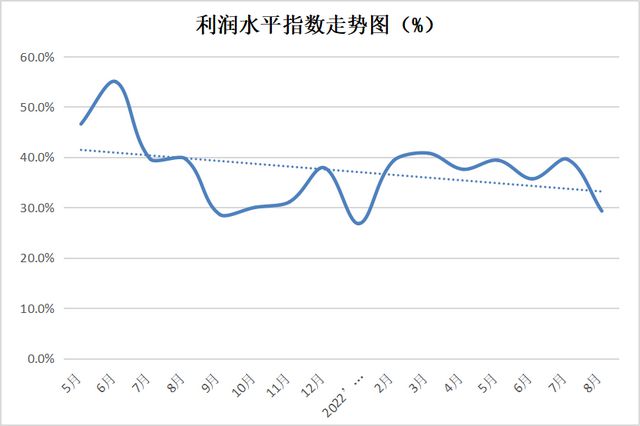 金沙威尼斯(wns)欢乐娱人城权威发布 2022年8月份中国塑料模板行业运行发展(图9)