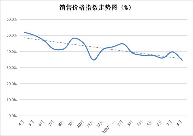 金沙威尼斯(wns)欢乐娱人城权威发布 2022年8月份中国塑料模板行业运行发展(图7)