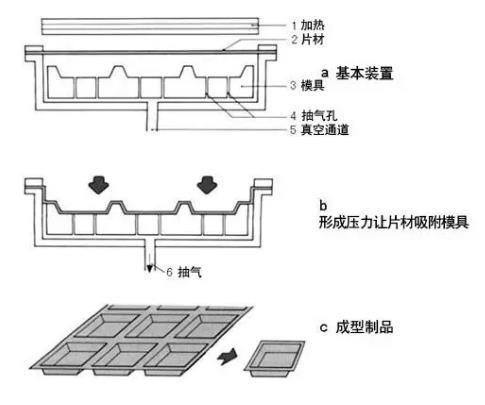 金沙威尼斯(wns)欢乐娱人城真空吸塑工艺流空吸塑成型材料与设备(图2)