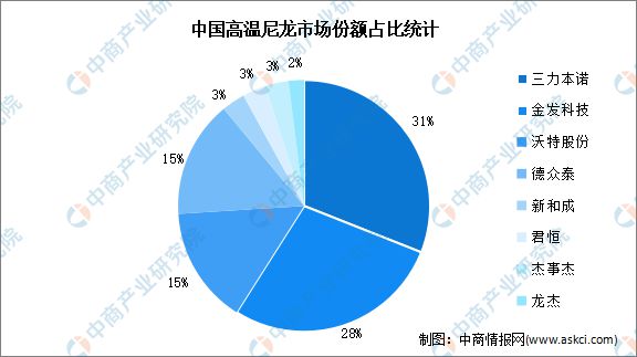 金沙威尼斯(wns)欢乐娱人城2022年全球及中国高温尼龙行业市场竞争格局分析(图2)