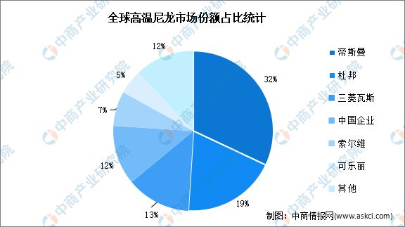 金沙威尼斯(wns)欢乐娱人城2022年全球及中国高温尼龙行业市场竞争格局分析(图1)