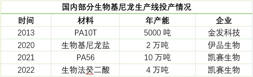 金沙威尼斯欢乐娱人城继新能源后生物基尼龙将成我国下一个“弯道超车”新赛道(图1)