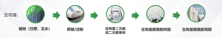 金沙威尼斯欢乐娱人城继新能源后生物基尼龙将成我国下一个“弯道超车”新赛道(图2)