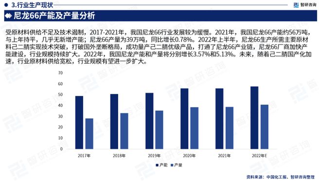 中国·金沙威尼斯(wns)欢乐娱人城-官方网站智研咨询-2023年中国尼龙66行(图5)