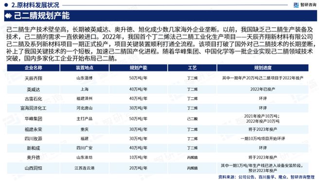 中国·金沙威尼斯(wns)欢乐娱人城-官方网站智研咨询-2023年中国尼龙66行(图4)