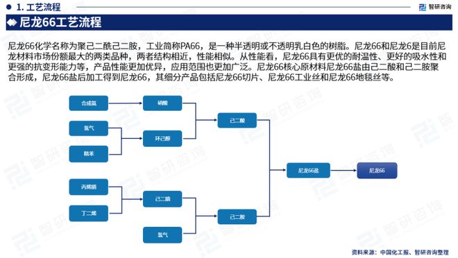 中国·金沙威尼斯(wns)欢乐娱人城-官方网站智研咨询-2023年中国尼龙66行(图3)