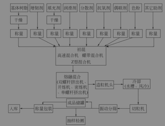 金沙威尼斯欢乐娱人城一张图了解改性塑料常见的工艺流程(图1)