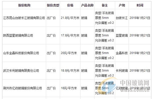 金沙威尼斯(wns)欢乐娱人城2019年1月21日全国玻璃价格行情预测(图1)