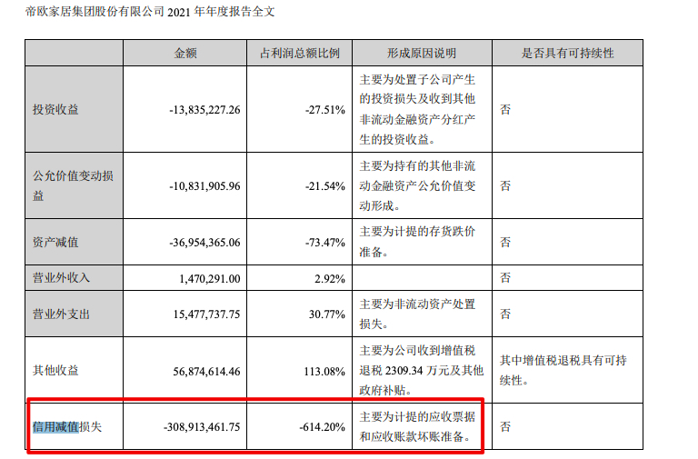 金沙威尼斯欢乐娱人城帝欧家居2021年归母净利减少878% 计提应收票据和应收款(图2)