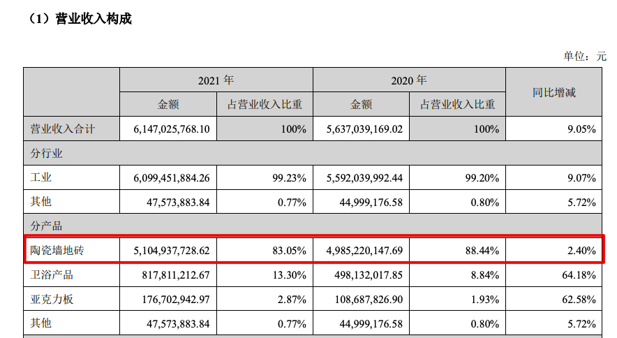 金沙威尼斯欢乐娱人城帝欧家居2021年归母净利减少878% 计提应收票据和应收款(图3)