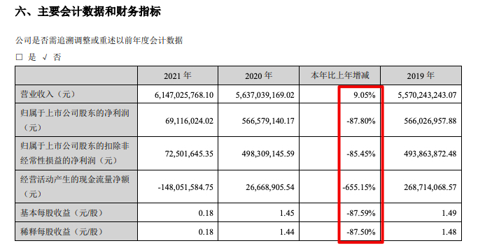 金沙威尼斯欢乐娱人城帝欧家居2021年归母净利减少878% 计提应收票据和应收款(图1)