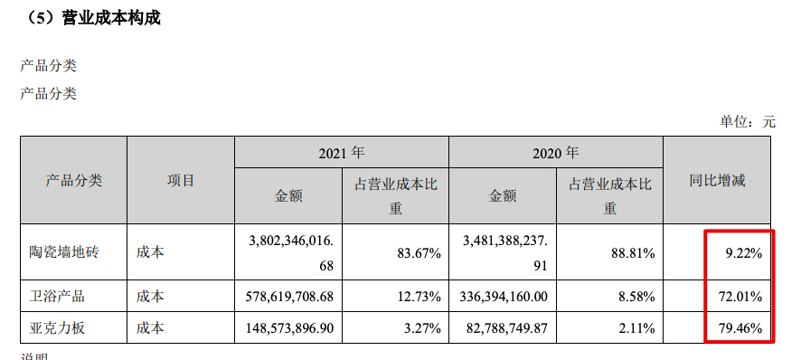 金沙威尼斯欢乐娱人城帝欧家居2021年归母净利减少878% 计提应收票据和应收款(图5)