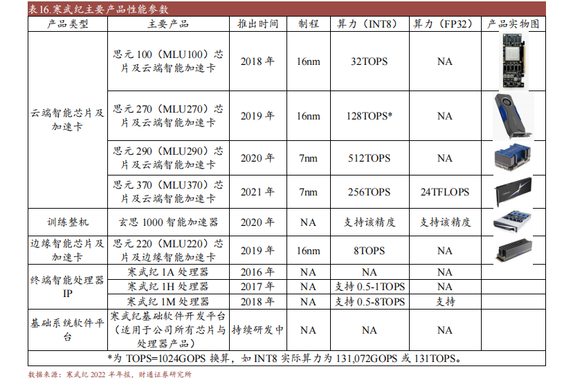 金沙威尼斯欢乐娱人城十大国产GPU产品及规格概述(图1)