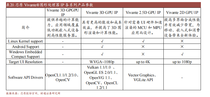 金沙威尼斯欢乐娱人城十大国产GPU产品及规格概述(图6)