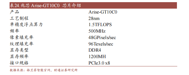 金沙威尼斯欢乐娱人城十大国产GPU产品及规格概述(图10)