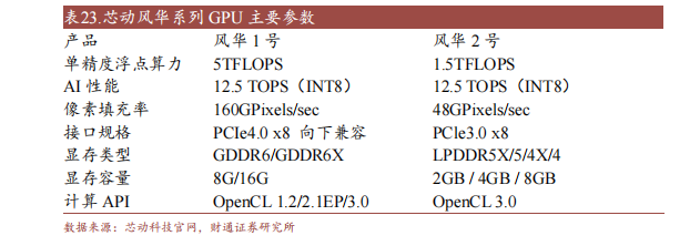 金沙威尼斯欢乐娱人城十大国产GPU产品及规格概述(图9)