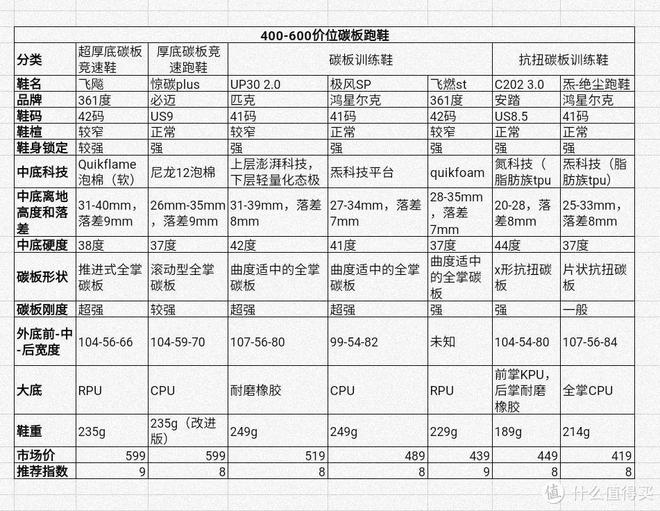 金沙威尼斯欢乐娱人城碳板到底有什么用？普通业余跑者需要买碳板跑鞋吗？！(图3)