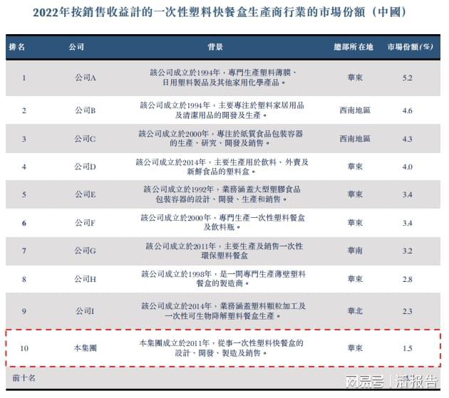 中国·金沙威尼斯(wns)欢乐娱人城-官方网站一次性塑料盒生产商「易和国际」拟G(图5)