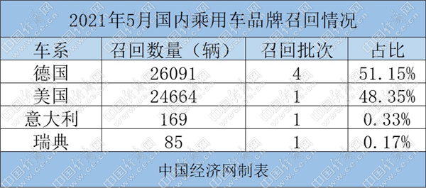 金沙威尼斯(wns)欢乐娱人城5月乘用车召回51万辆降入低点 德系延续高频召回(图2)