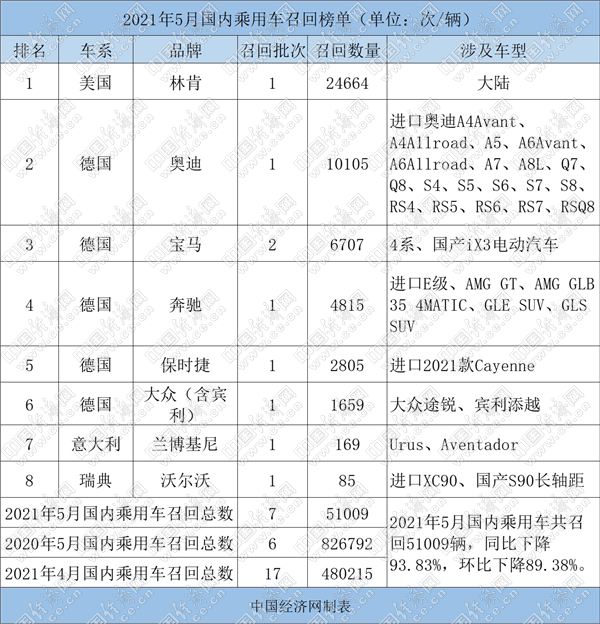 金沙威尼斯(wns)欢乐娱人城5月乘用车召回51万辆降入低点 德系延续高频召回(图1)