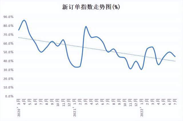 金沙威尼斯欢乐娱人城权威发布 2022年7月份中国塑料模板行业运行发展指数为47(图2)