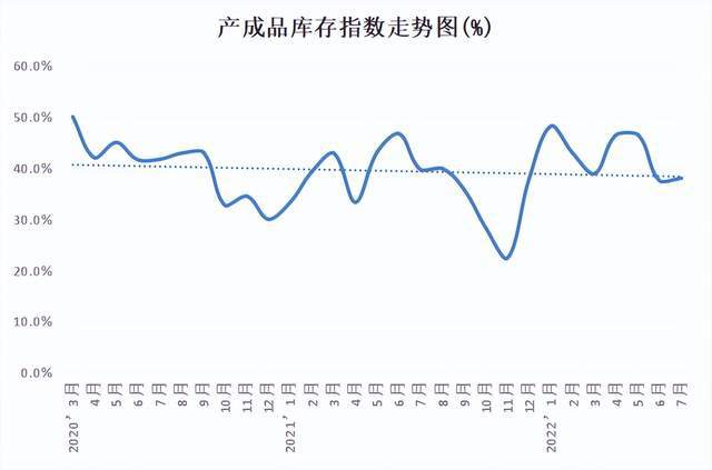 金沙威尼斯欢乐娱人城权威发布 2022年7月份中国塑料模板行业运行发展指数为47(图4)