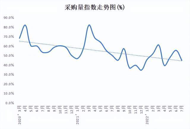 金沙威尼斯欢乐娱人城权威发布 2022年7月份中国塑料模板行业运行发展指数为47(图5)