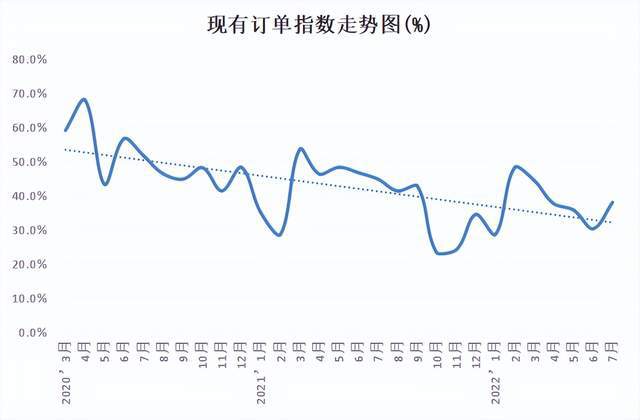 金沙威尼斯欢乐娱人城权威发布 2022年7月份中国塑料模板行业运行发展指数为47(图3)