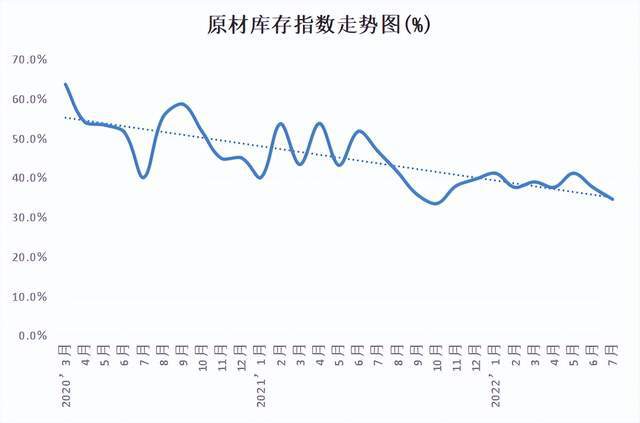 金沙威尼斯欢乐娱人城权威发布 2022年7月份中国塑料模板行业运行发展指数为47(图10)