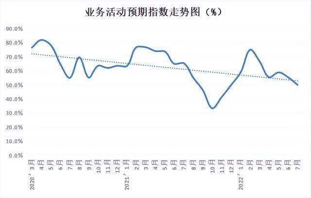 金沙威尼斯欢乐娱人城权威发布 2022年7月份中国塑料模板行业运行发展指数为47(图13)