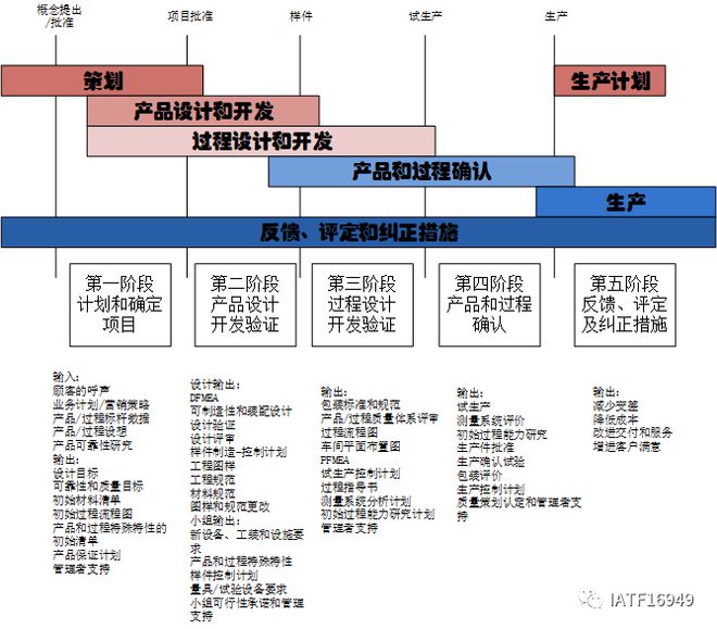 金沙威尼斯(wns)欢乐娱人城APQP五个阶段流程图示例(图1)