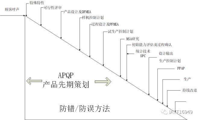 金沙威尼斯(wns)欢乐娱人城APQP五个阶段流程图示例(图2)